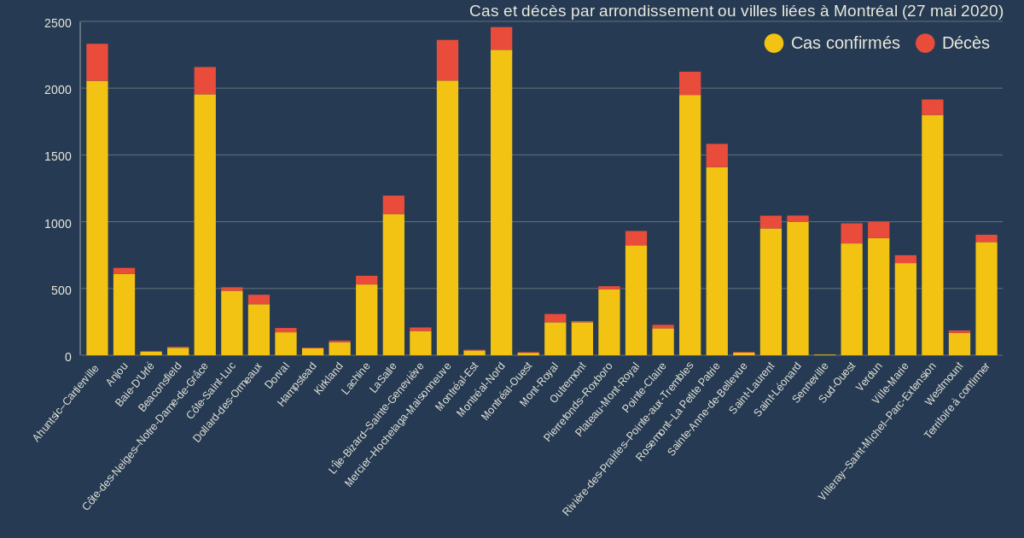 Cas et décès par arrondissement 27 mai 2020